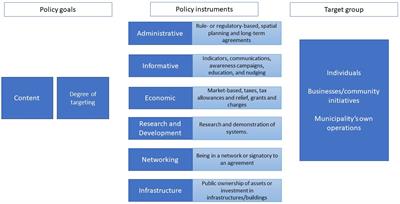Policy for sustainable consumption – an assessment of Swedish municipalities